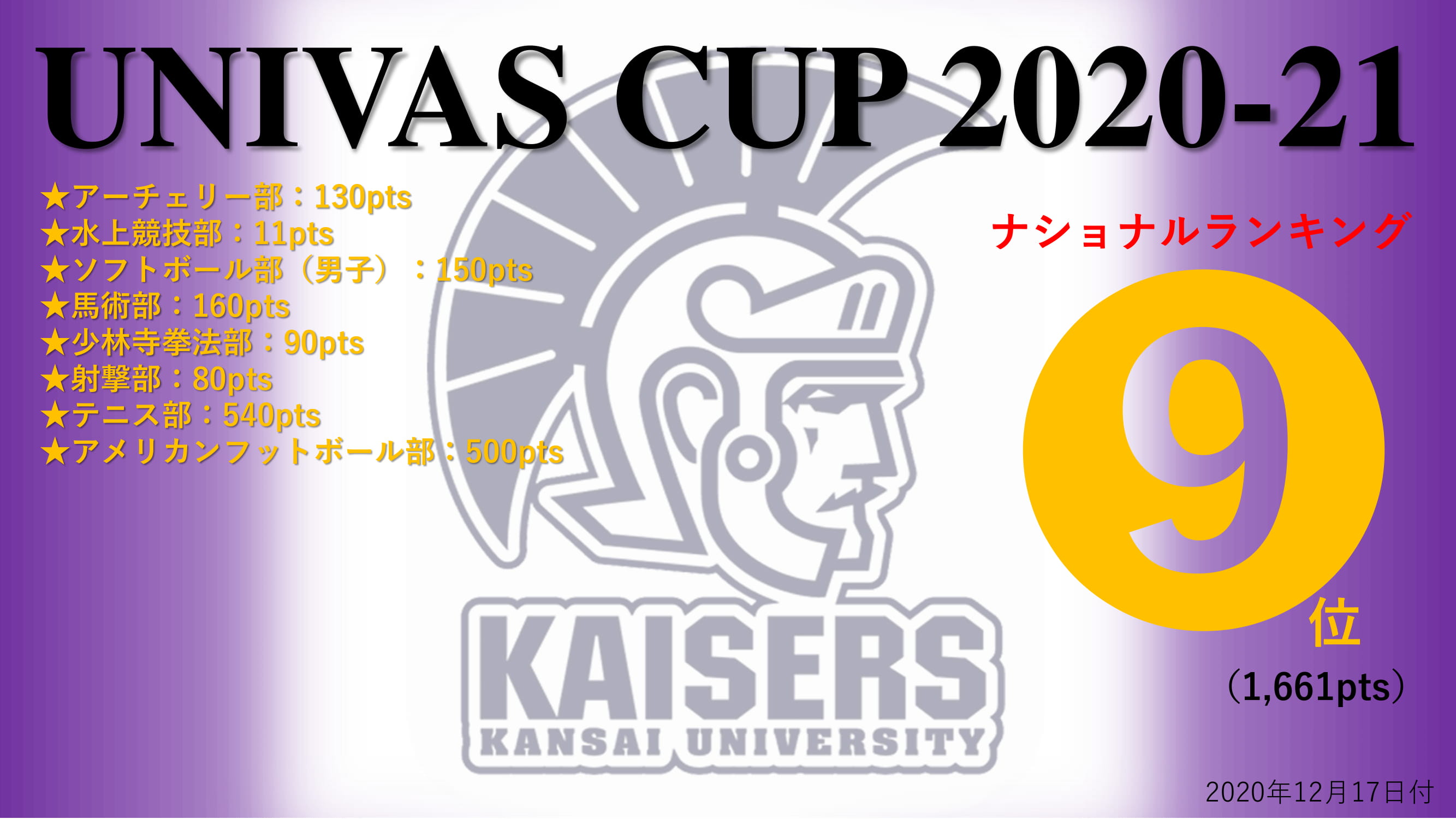 詳細 新着情報 関西大学 スポーツ振興グループ 詳細 新着情報 関西大学 スポーツ振興グループ