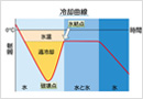 氷温とは0℃以下の未凍結温度域